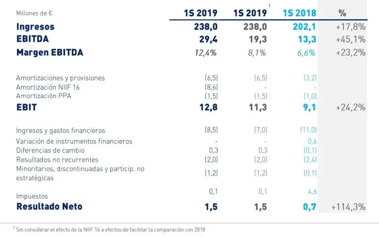 Resultados Ezentis primer semestre de 2019.