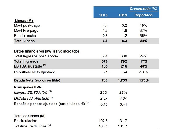 Resultados MásMóvil primer semestre 2019.