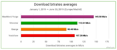 Mayor velocidad de descarga. Comparativa redes. nPerf 2019