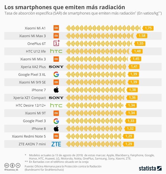 Smartphones con mayor radiación. Agosto 2019. Gráfico Statista.