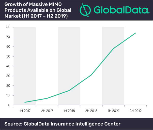 Crecimiento de la oferta de productos Massive MIMO.