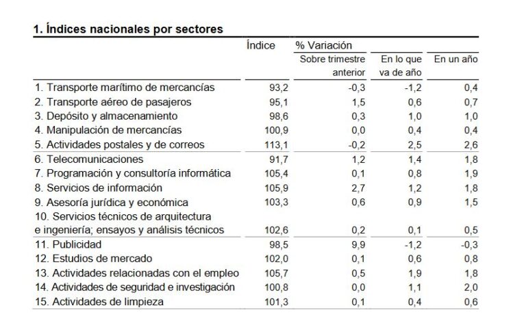 Índices de Precios del Sector Servicios del INE correspondientes al segundo trimestre de 2019.