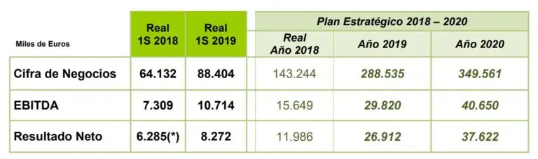 Amper consolida su crecimiento en el primer semestre del año, pese a la caída de beneficios