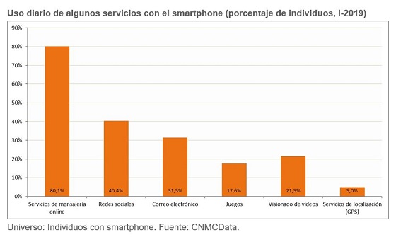 Uso diario de algunos servicios con el smartphone. Primer semestre 2019.