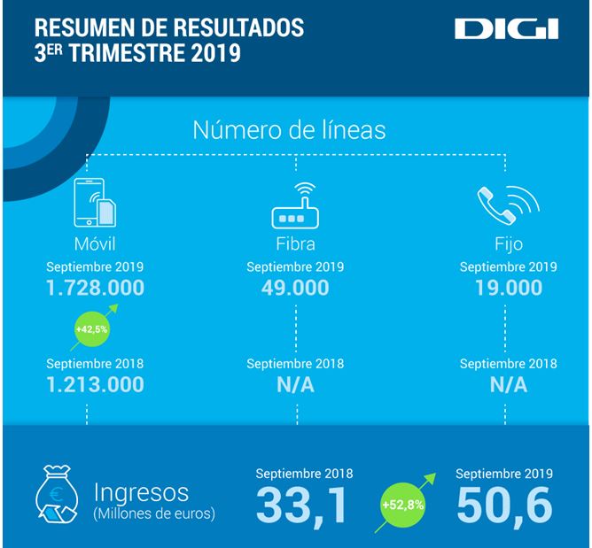 Resultados Digi en el tercer trimestre de 2019.