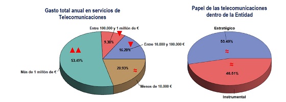 Papel de las telco en las empresas españolas. Autelsi 2019.