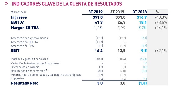Resultados Ezentis tercer trimestre de 2019.