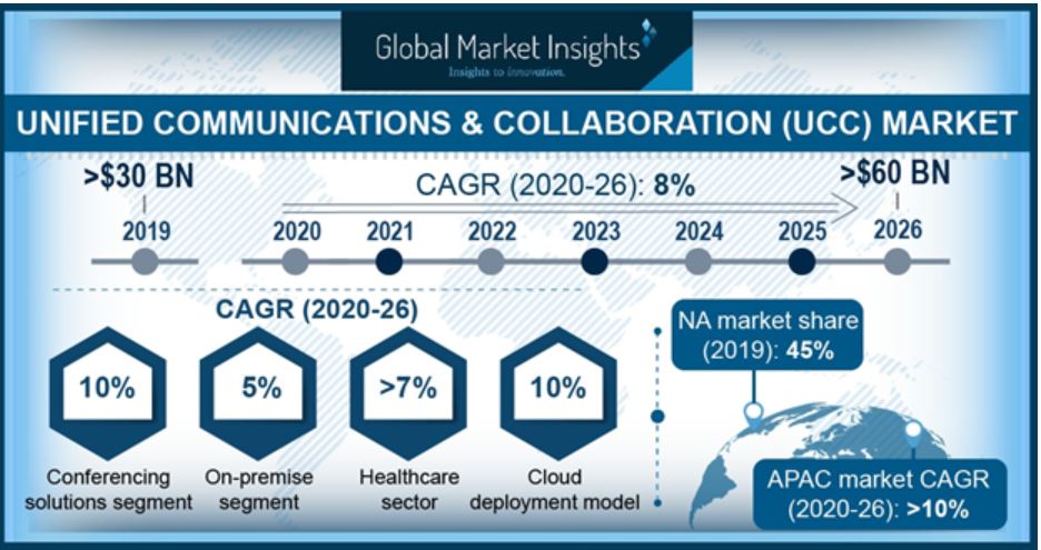 Crecimiento del mercado de colaboración y comunicaciones unificadas.