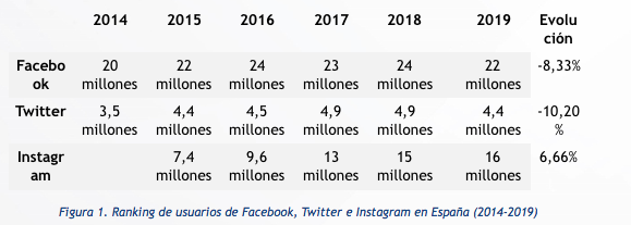 Facebook pierde 2 millones de usuarios en España en un año