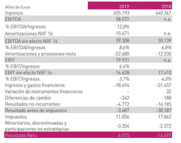 Resultados Ezentis 2019.