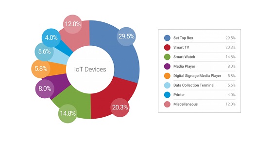 Dispositivos conectados a IoT.