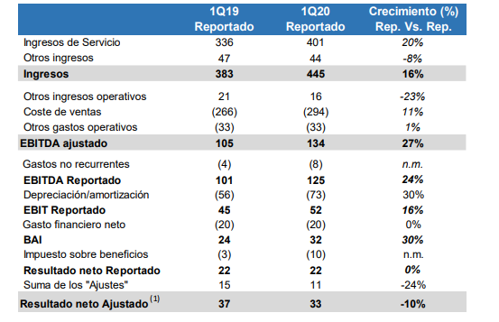 Resultados MásMóvil primer trimestre de 2020.