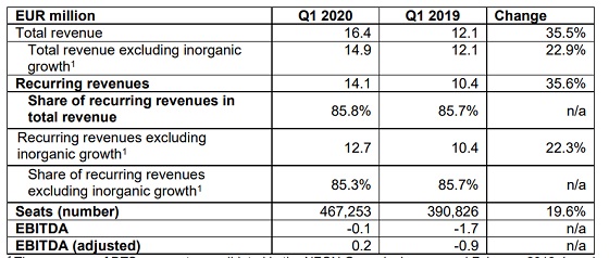 Resultados NFON primer trimestre 2020.