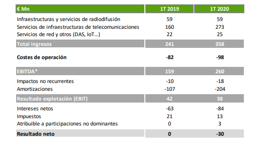 Resultados Cellnex primer trimestre 2020.