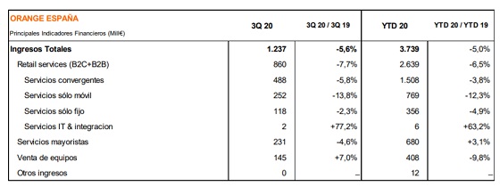 Ingresos Orange España durante el tercer trimestre de 2020.