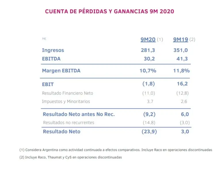 Resultados Grupo Ezentis hasta 30 de septiembre de 2020.