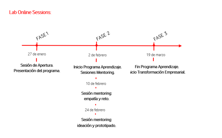 Fases de formación online de Vodafone para pymes.
