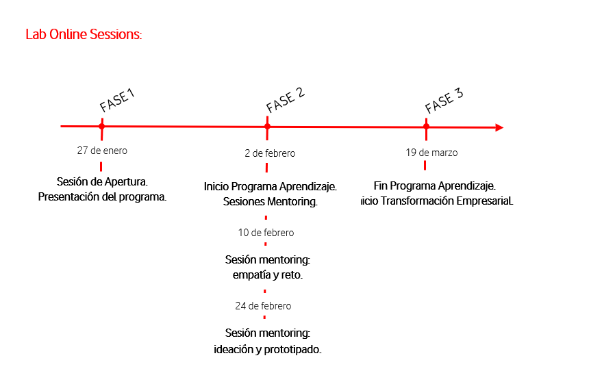 Fases de formación online de Vodafone para pymes.