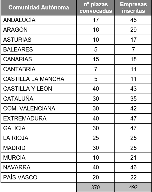 Distribución de empresas solicitantes por Comunidades Autónomas del Programa Activa Industria 4.0.