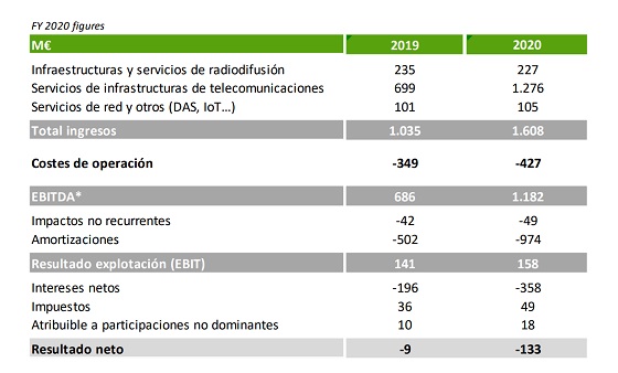 Resultados Cellnex Telecom 2020.