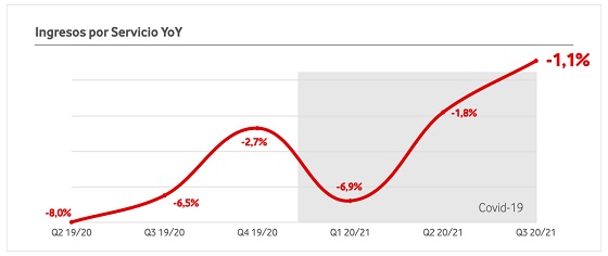 Ingresos por servicios de Vodafone España. Q3 2021