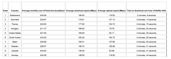 Los 10 países con mejor ancho de banda