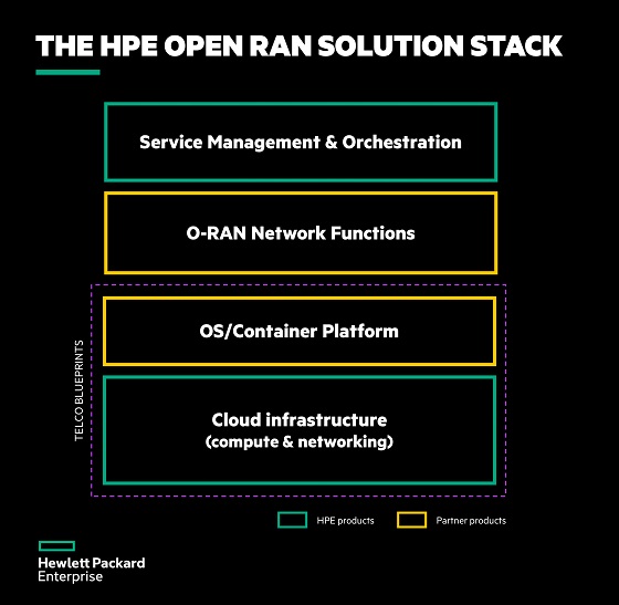 Detalles de HPE Open RAN Solution Stack