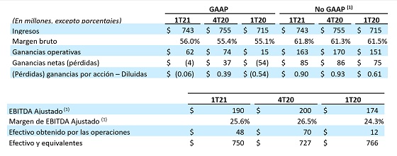 Resultados Avaya primer trimestre año fiscal 2021.