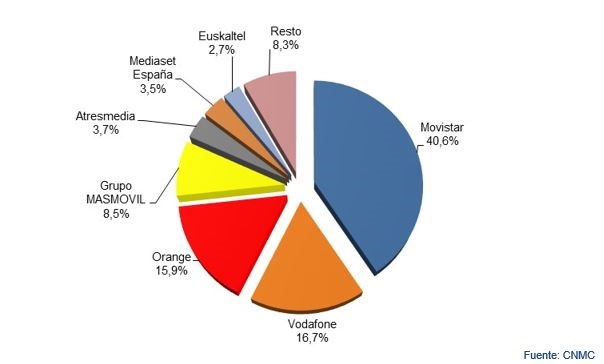 Ingresos minoristas por operador 4T 2020.