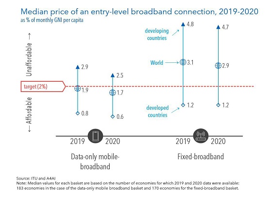 Precio medio de conexión de banda ancha en el mundo.