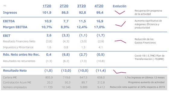 Resultados Grupo Ezentis año 2020 por trimestre.