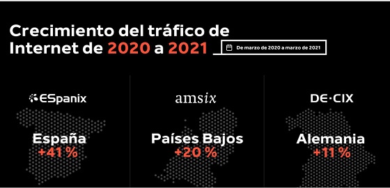 Infografía del crecimiento del tráfico de Internet de 2020 a 2021.