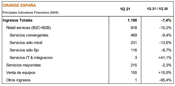Resultados Orange España primer trimestre de 2021.