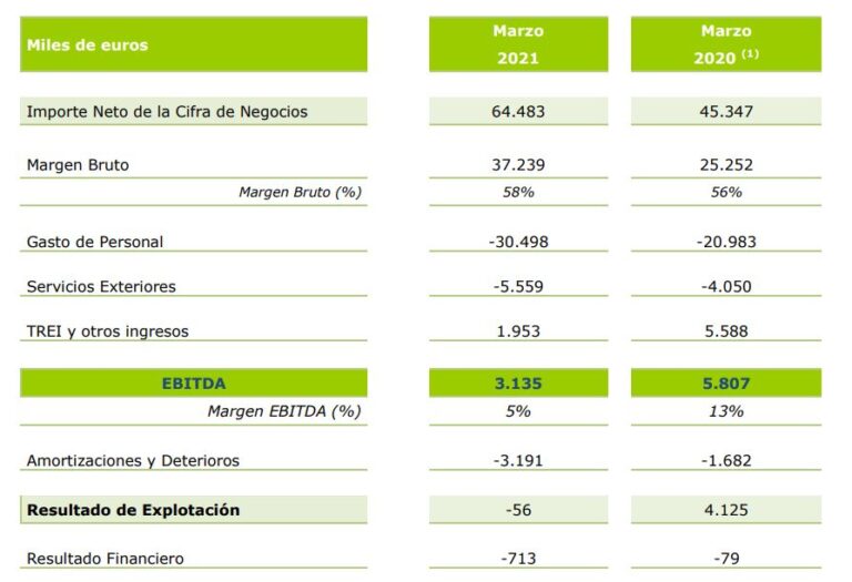 Resultados Grupo Amper primer trimestre de 2021.