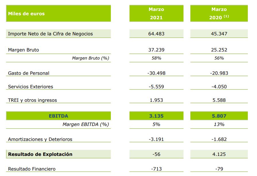 Resultados Grupo Amper primer trimestre de 2021.