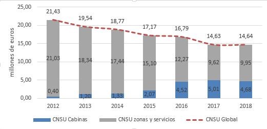 Evolución del coste neto de servicios de telecomunicaciones en los últimos años.