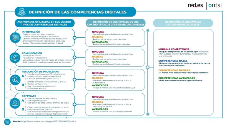 Competencias digitales de los internautas españoles. 2020.