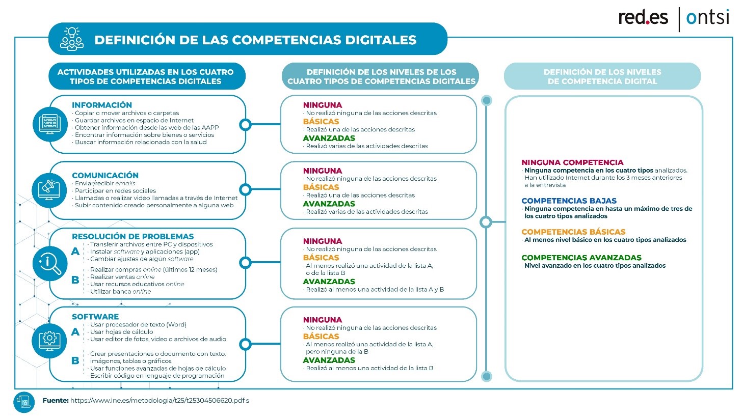 Competencias digitales de los internautas españoles. 2020.