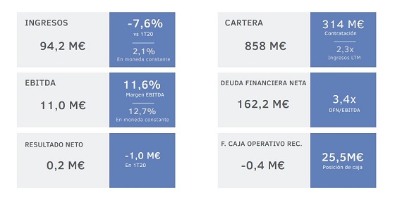 Resultados Ezentis primer trimestre 2021.