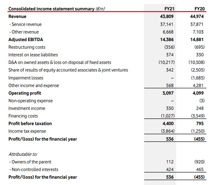 Resultados anuales del Grupo Vodafone.