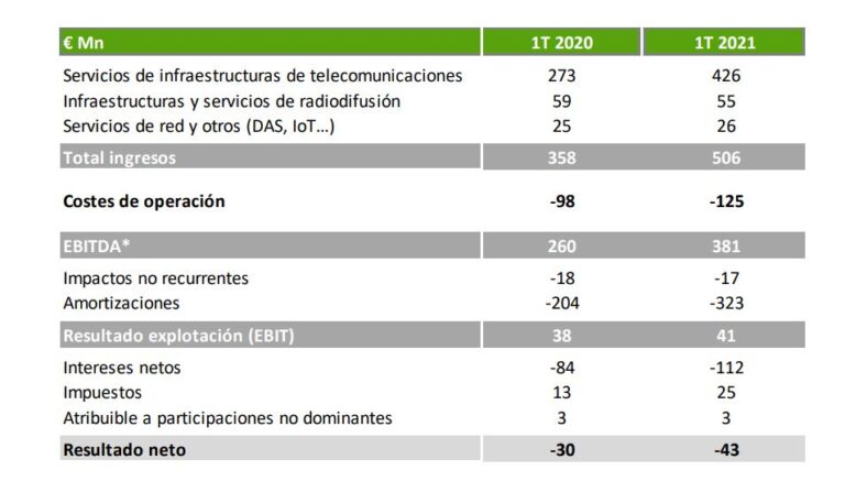 Resultados Cellnex Telecom primer trimestre de 2021.