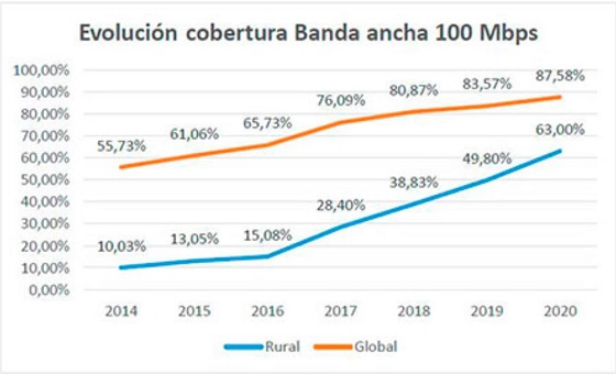 Evolución cobertura banda ancha 100Mbs. España. 2020