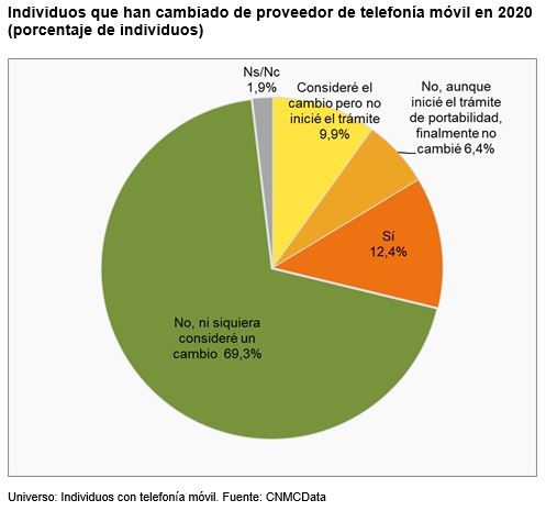 Individuos que cambiaron de operador móvil en 2020.