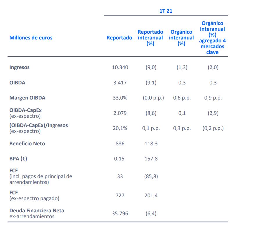 Resultados Telefónica primer trimestre 2021.