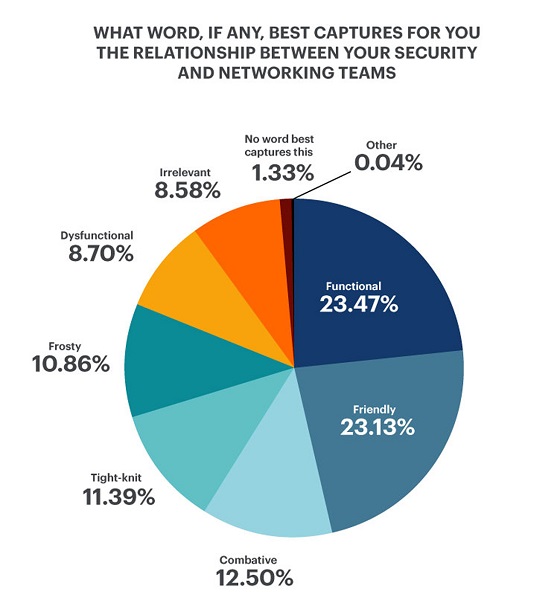 Palabra que define la relación entre equipos de redes y de seguridad.