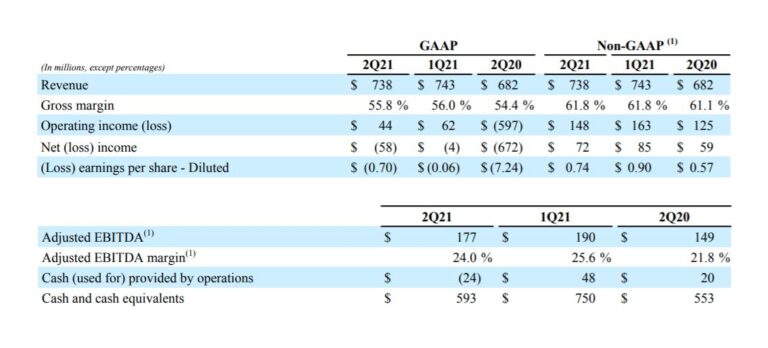 Resultados Avaya segundo trimestre 2021.