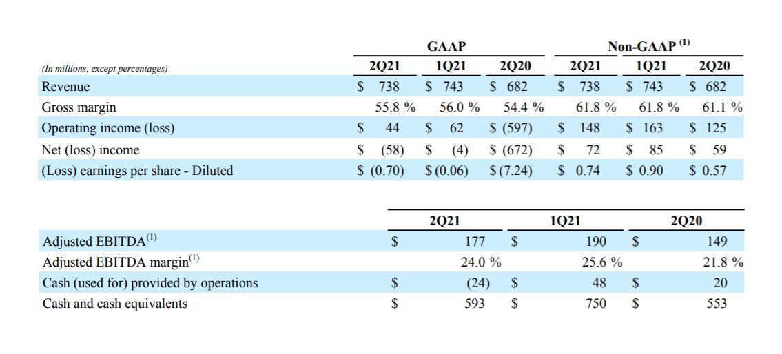 Resultados Avaya segundo trimestre 2021.