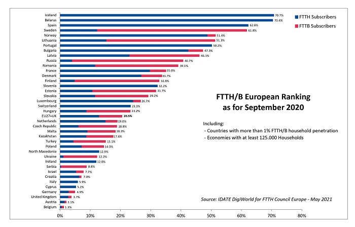 Ranking europeo de FTTH/B.