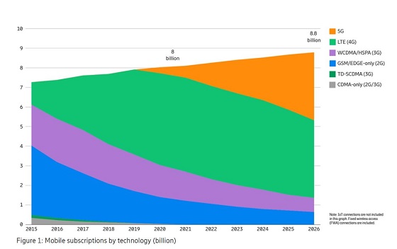 Suscripciones móviles por tecnología.