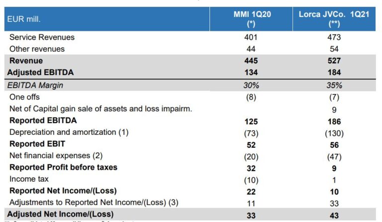 Resultados Grupo MásMóvil primer trimestre de 2021.
